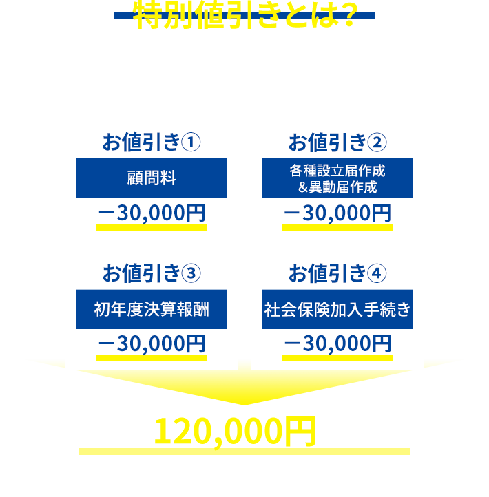 特別値引きとは？初年度の料金から12万円値引きする、スターズラボだけのMAXサービスです。