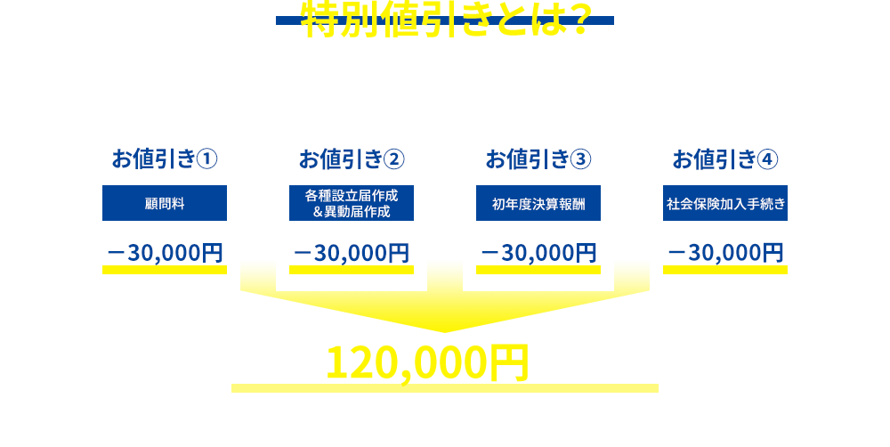 特別値引きとは？初年度の料金から12万円値引きする、スターズラボだけのMAXサービスです。