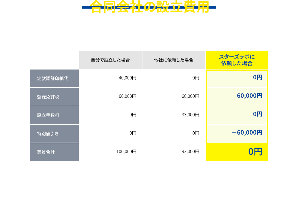 合同会社の設立費用 自分で面倒な手続きをするより10万円もお得! 実質０円で設立できるのがスターズラボのMAXサービスです。