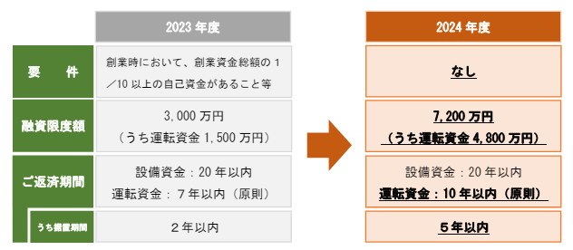 融資限度額拡大