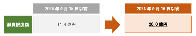 融資限度額