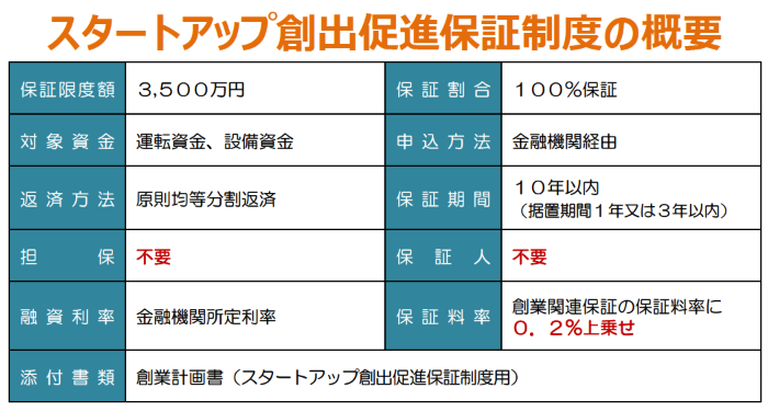 スタートアップ創出促進保証制度の概要